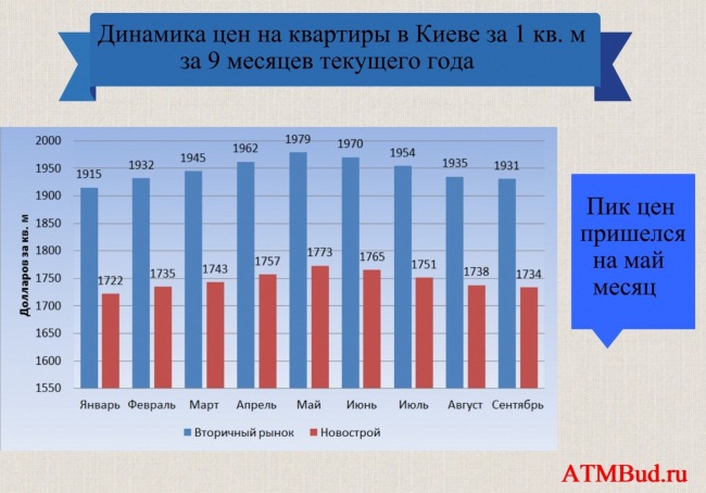 ceny na kvartire v Kieve v tekushhem godu