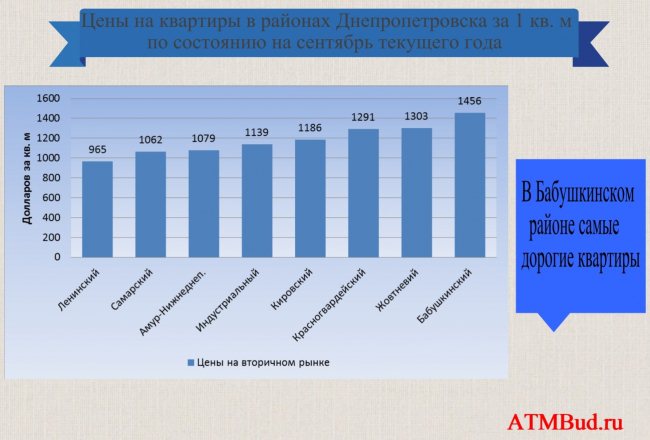 ceny na kvartiry v rajonah Dnepropetrovska