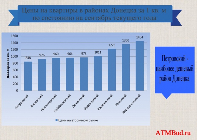ceny na kvartiry v rajonah Donecka