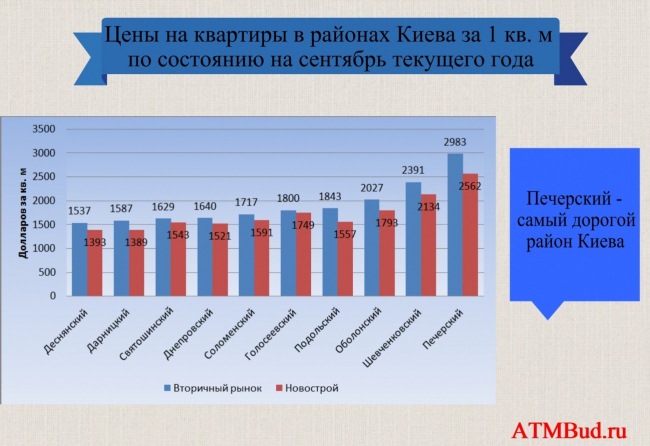 ceny na kvartiry v rajonah Kieva