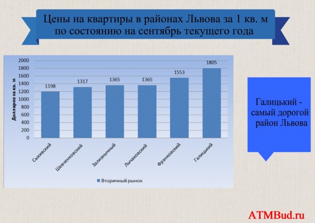 ceny na kvartiry v rajonah L'vova
