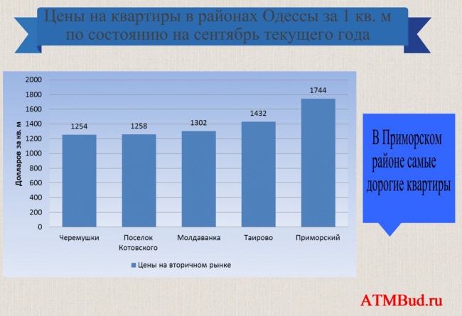 ceny na kvartiry v rajonah Odessy