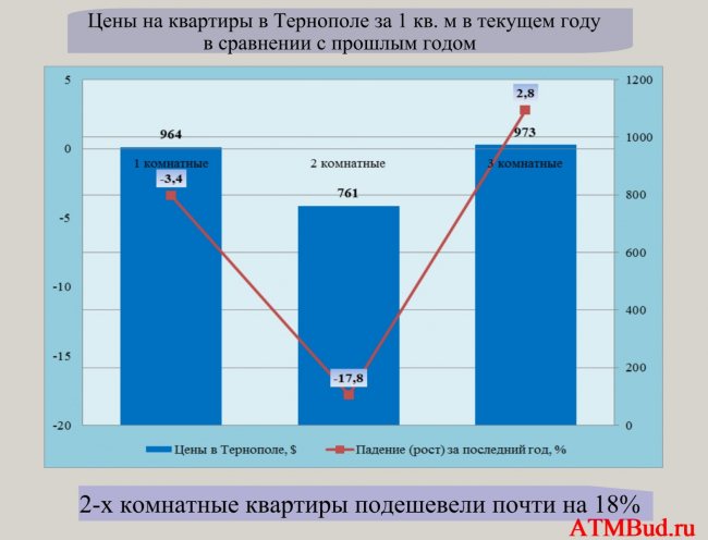 ceny na kvartiry v Ternopole za 1. kv. m