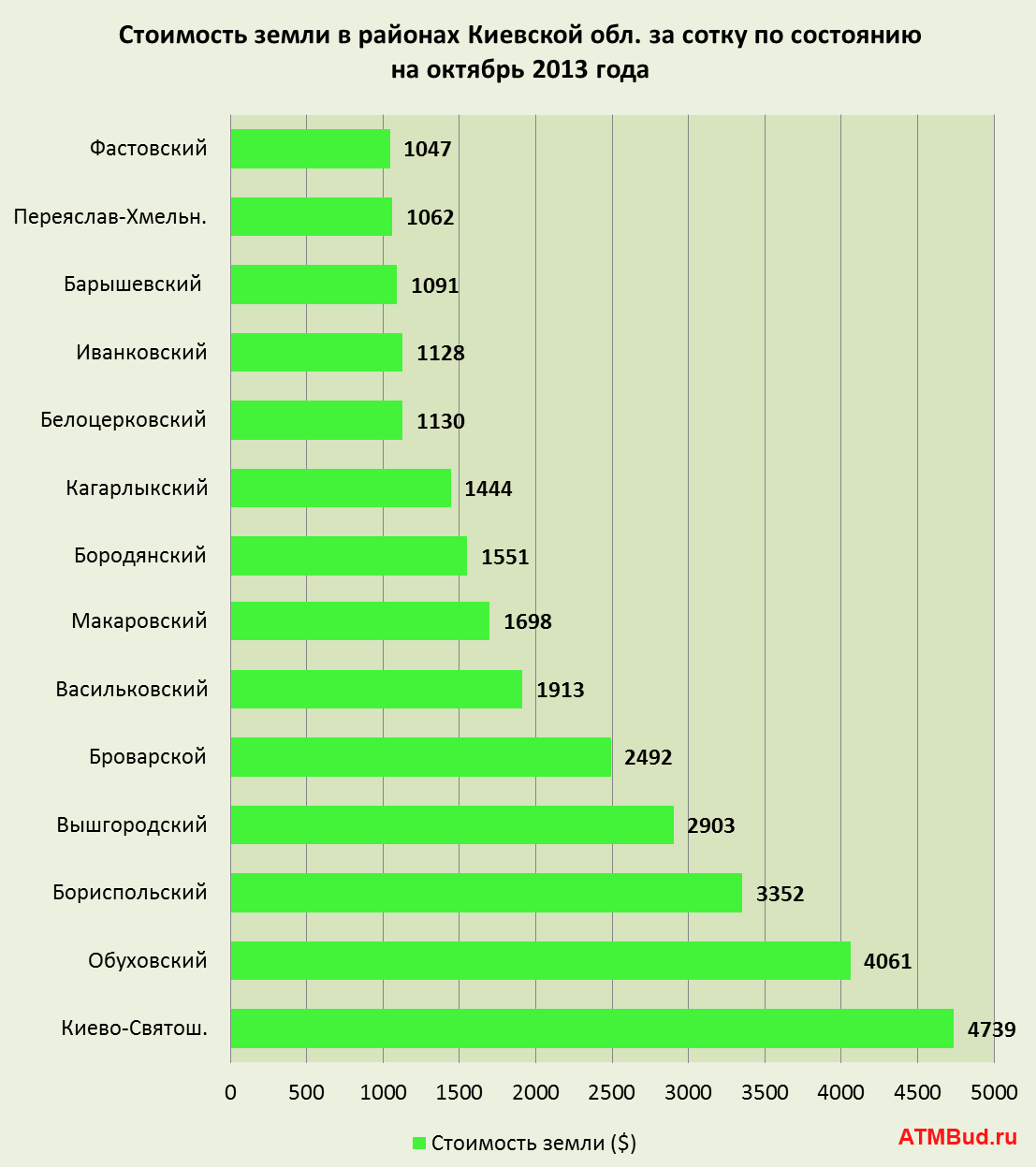 ceny na zemlju v rajonah Kievskoj oblasti